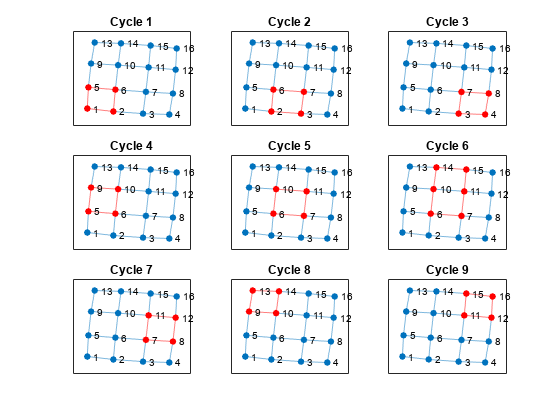 图中包含9个轴对象。标题为Cycle 1的axis对象1包含一个graphplot类型的对象。axis对象2包含一个graphplot类型的对象。axis对象3包含一个graphplot类型的对象。axis对象4包含一个graphplot类型的对象。axis对象5包含一个graphplot类型的对象。axis对象6(标题为Cycle 6)包含一个graphplot类型的对象。axis对象7包含一个graphplot类型的对象。axis对象8包含一个graphplot类型的对象。axis对象9的标题Cycle 9包含一个graphplot类型的对象。
