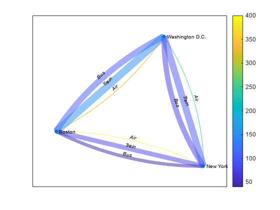 图中包含一个axes对象。axes对象包含一个graphplot类型的对象。