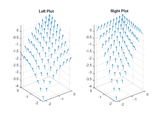 图中包含2个轴对象。标题为Left Plot的Axes对象1包含一个quiver类型的对象。标题为Right Plot的Axes对象2包含一个类型为quiver的对象。