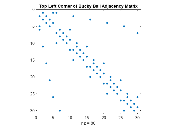 图中包含一个axes对象。标题为Bucky Ball Adjacency Matrix左上角的axes对象包含一个类型为line的对象。