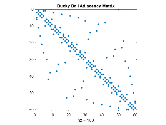 图中包含一个axes对象。标题为Bucky Ball Adjacency Matrix的axes对象包含一个类型为line的对象。