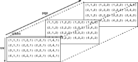 一种三维阵列，其中若干矩阵相互叠加，作为三维页面
