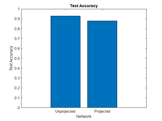 图中包含一个axes对象。标题为Test Accuracy的axes对象包含一个类型为bar的对象。