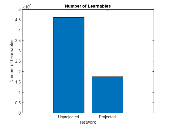 图中包含一个axes对象。标题为Number of Learnables的axes对象包含一个类型为bar的对象。