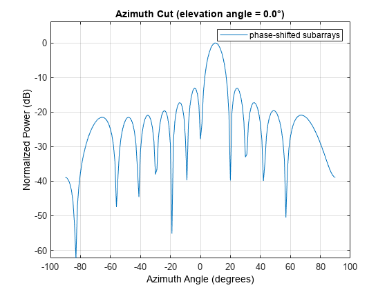 图中包含一个轴对象。标题为azuth Cut(仰角= 0.0°)的axis对象包含一个类型为line的对象。该节点表示相移子阵列。