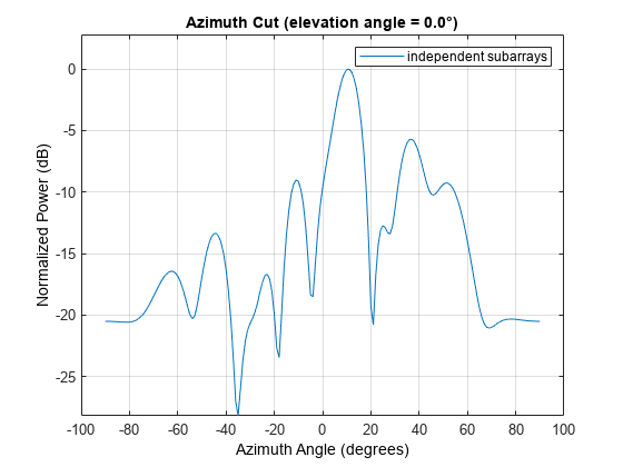 图中包含一个轴对象。标题为azuth Cut(仰角= 0.0°)的axis对象包含一个类型为line的对象。该节点表示独立的子数组。