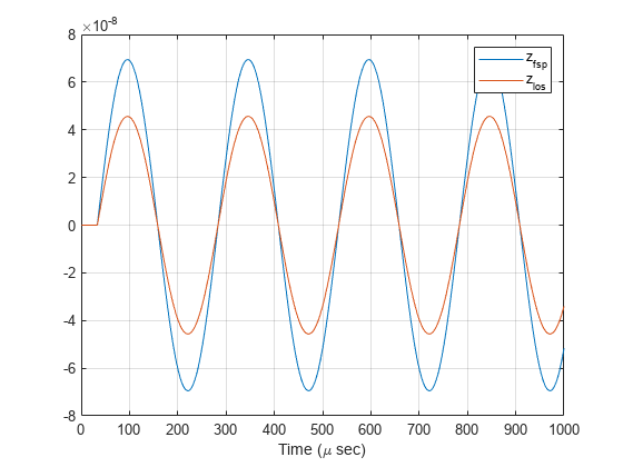 图中包含一个轴对象。axis对象包含2个line类型的对象。这些对象表示z_{fsp}， z_{los}。gydF4y2Ba