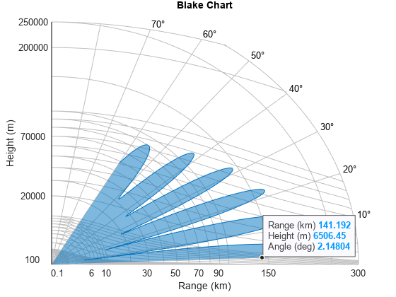 图中包含一个axes对象。标题为Blake Chart的axes对象包含14个类型为patch、text、line的对象。