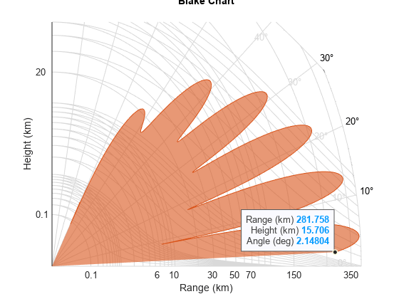 图中包含一个轴对象。标题为Blake Chart的axes对象包含24个类型为patch、text、line的对象。