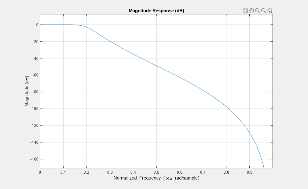 图1:量级响应(dB)包含一个坐标轴对象。标题为幅度响应(dB)的axis对象包含一个类型为line.