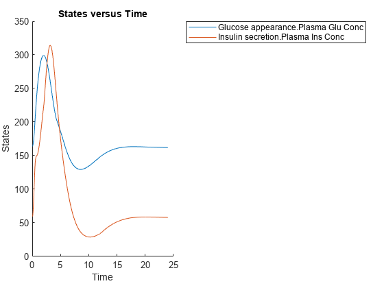 图中包含一个轴对象。带有标题States vs . Time的axes对象包含2个line类型的对象。这些对象表示葡萄糖外观。血浆Glu Conc，胰岛素分泌。等离子体合成。