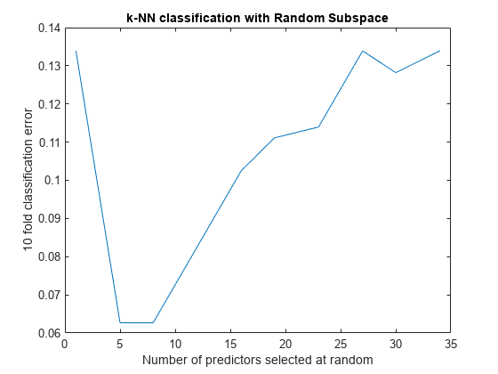 图中包含一个axes对象。标题为k-NN随机子空间分类的axis对象包含一个类型为line的对象。