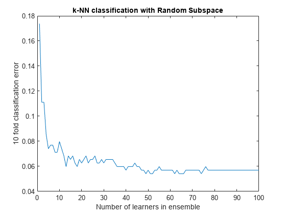 图中包含一个axes对象。标题为k-NN随机子空间分类的axis对象包含一个类型为line的对象。