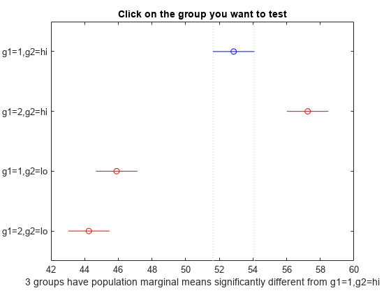 图总体边际均值的多重比较包含一个坐标轴对象。单击要测试的组的带有标题的axes对象包含9个类型为line的对象。gydF4y2Ba