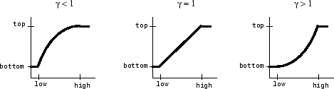 当伽马小于1时，强度映射曲线为向下凹(增大)，当伽马等于1时为斜率为正的直线，当伽马大于1时为向上凹(增大)。