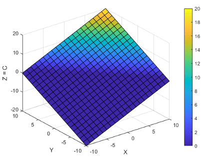 在3-D空间中使用默认色彩图的2-D平面的表面图。颜色随着Z的变化而变化，一半的平面是深蓝色的。