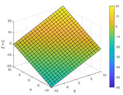在3-D空间中使用默认色彩图的2-D平面的表面图。颜色随z的变化而变化。这个平面使用了色度图中的颜色子集。