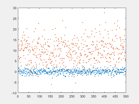 用两种颜色显示两组数据的散点图