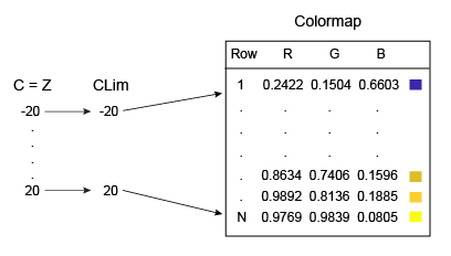 图中显示了矩阵C中的值如何映射到CLim属性中的值-20和20，然后映射到colormap数组中的行