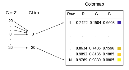 图中显示了矩阵C中的值如何映射到CLim属性中的值0和20，然后映射到colormap数组中的行