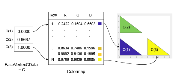 显示矩阵C中的值如何对应于颜色映射数组中的行和三个三角形补丁面的图表。