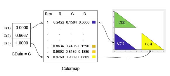 显示矩阵C中的值如何对应于颜色映射数组中的行和三个三角形补丁面的图表。