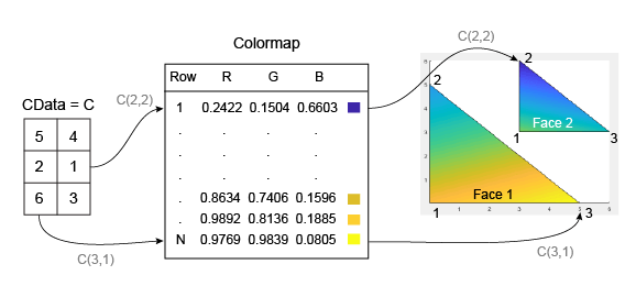 显示矩阵C中的值如何对应于颜色映射数组中的行以及两个三角形贴片面的顶点的图表。来自每个顶点的颜色混合在每个面上形成颜色梯度。