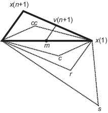 fminsearch算法的图形表示，显示反射、展开、收缩和收缩点。gydF4y2Ba