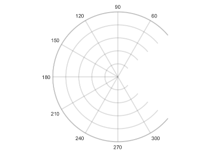 极轴的ThetaLim属性设置为[45 315]，这将产生一个偏圆。在= 45和=315处没有边界线。