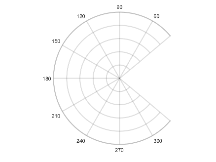 极轴的ThetaLim属性设置为[45 315]，这将产生一个偏圆。边界线显示在= 45和=315处。