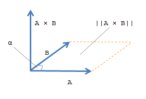 沿着x轴向量A和B轴。他们的积是垂直于沿z轴。平行四边形的面积在xy平面上形成由A和B等于积的大小。