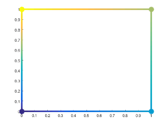 带有插值边缘颜色的矩形补丁。顶部的两个顶点分别为中绿色和黄色。底部的两个顶点分别是深蓝色和浅蓝色。每条边的颜色是边界顶点的颜色梯度。