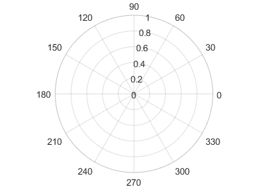 极轴显示thea轴网格线。网格线以不同的角度切开圆。