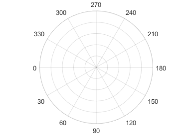 极轴的零点位于左边。当你逆时针绕圆移动时，角度会增加。