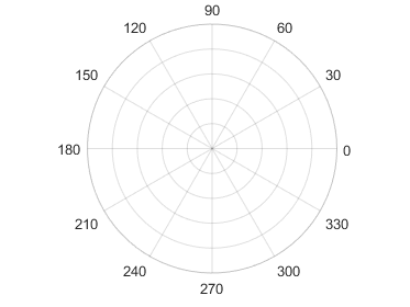 极轴右侧为零。当你逆时针绕圆移动时，角度会增加。