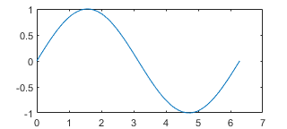 用“tickalated”极限法绘制正弦波。