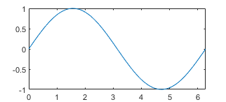 绘制的正弦波与XLimitMethod设置为'紧'。