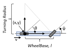 自行车运动模型图，标有x, y, theta, psi，速度，轴距和转弯半径
