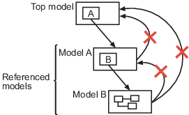 顶级模型引用模型A，模型A引用模型B。被引用的模型，模型A和模型B，不能引用顶级模型。模型B也不能引用模型A，这是它的父模型。