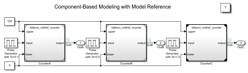 三个模型块在它们的块图标上显示引用模型的名称(sldemo_mdlref_counter)。