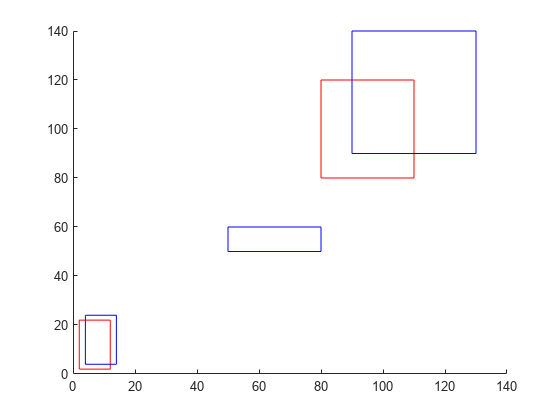 图中包含一个轴对象。axis对象包含5个矩形类型的对象。