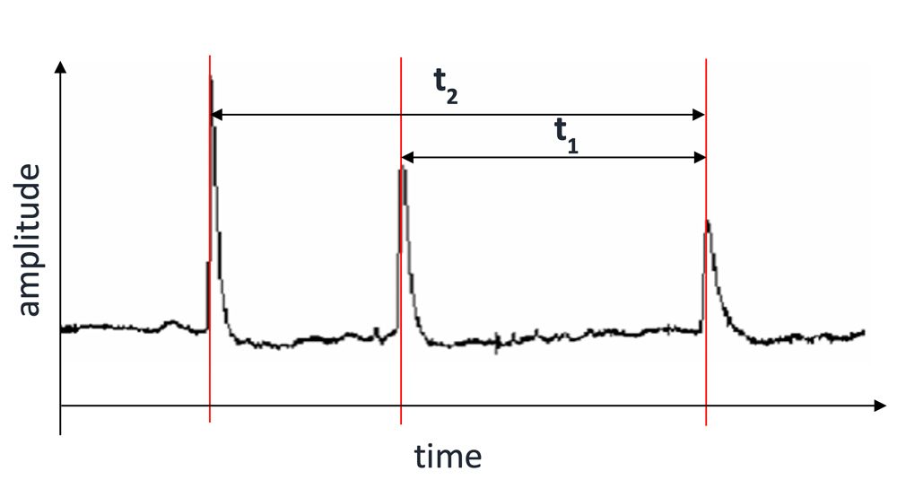 在x轴上绘制时间，在y轴上绘制振幅的图形，显示捕获信号中峰值之间的时间差。有三个峰，t2跨越了所有三个峰t1跨越了最后两个峰。