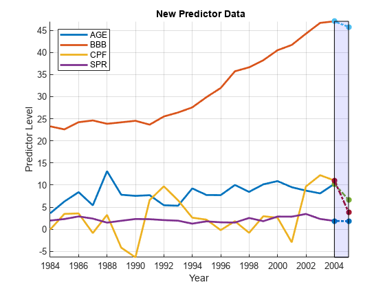 图中包含一个轴对象。标题为空白N e w空白Predict r空白d at a的坐标轴对象，xlabel Year, ylabel Predictor Level包含9个类型为line, patch的对象。这些对象代表AGE, BBB, CPF, SPR。