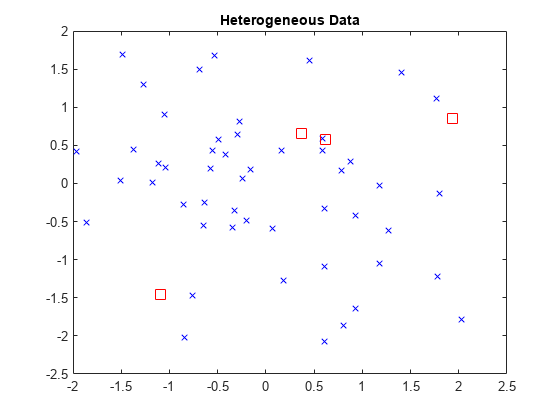 图中包含一个轴对象。标题为Heterogeneous Data的axes对象包含2个类型为line的对象。